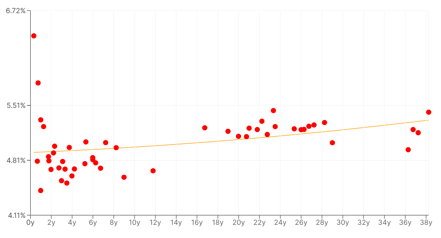 yield chart